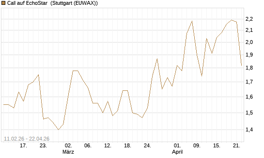 Call auf EchoStar [HSBC Trinkaus & Burkhardt GmbH] Chart