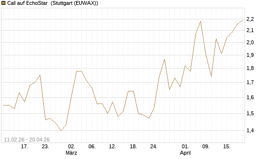 Call auf EchoStar [HSBC Trinkaus & Burkhardt GmbH] Chart
