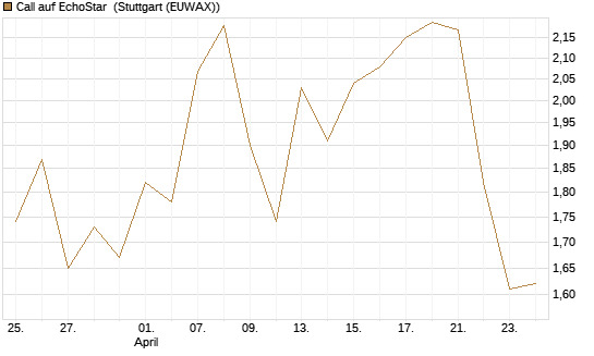 Call auf EchoStar [HSBC Trinkaus & Burkhardt GmbH] Chart