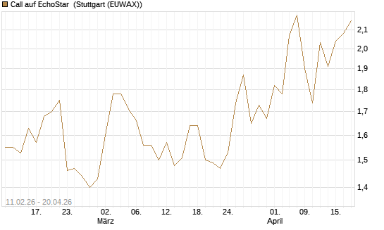 Call auf EchoStar [HSBC Trinkaus & Burkhardt GmbH] Chart