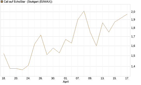 Call auf EchoStar [HSBC Trinkaus & Burkhardt GmbH] Chart