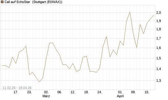 Call auf EchoStar [HSBC Trinkaus & Burkhardt GmbH] Chart