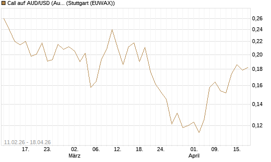 Call auf AUD/USD (Australischer Dollar / US-Dollar) [Vontobel] Chart