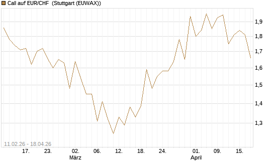 Call auf EUR/CHF [Vontobel] Chart