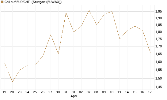 Call auf EUR/CHF [Vontobel] Chart