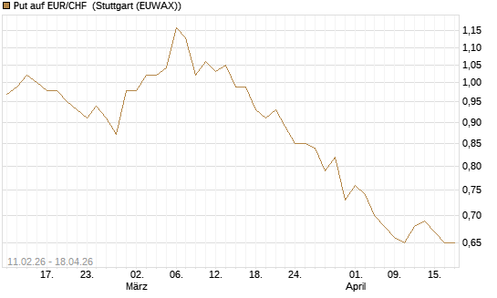 Put auf EUR/CHF [Vontobel] Chart
