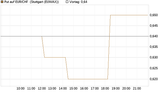 Put auf EUR/CHF [Vontobel] Chart