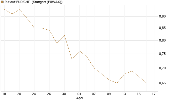 Put auf EUR/CHF [Vontobel] Chart