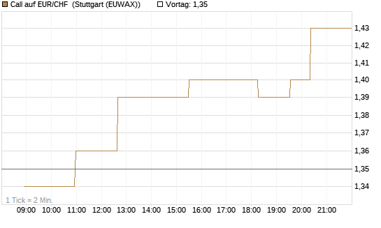 Call auf EUR/CHF [Vontobel] Chart