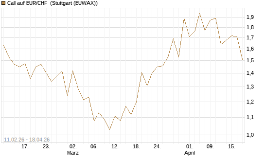 Call auf EUR/CHF [Vontobel] Chart