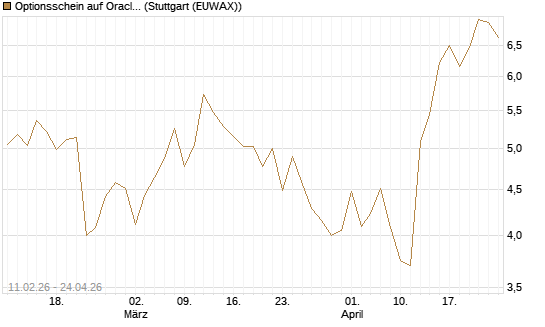 Optionsschein auf Oracle [Goldman Sachs Bank Europe SE] Chart