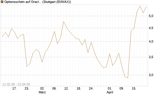 Optionsschein auf Oracle [Goldman Sachs Bank Europe SE] Chart