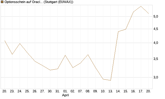 Optionsschein auf Oracle [Goldman Sachs Bank Europe SE] Chart