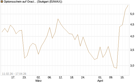 Optionsschein auf Oracle [Goldman Sachs Bank Europe SE] Chart
