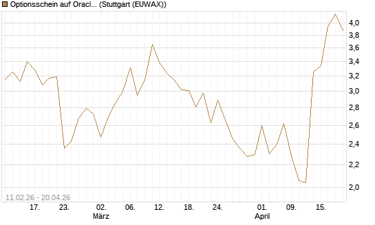 Optionsschein auf Oracle [Goldman Sachs Bank Europe SE] Chart