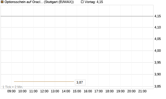 Optionsschein auf Oracle [Goldman Sachs Bank Europe SE] Chart
