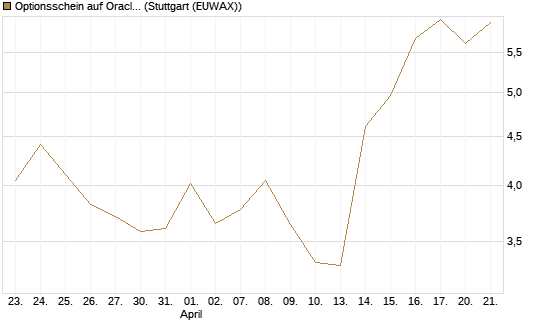 Optionsschein auf Oracle [Goldman Sachs Bank Europe SE] Chart