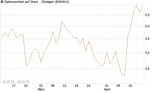 Optionsschein auf Oracle [Goldman Sachs Bank Europe SE] Chart