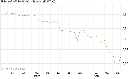 Put auf WTI Rohöl NYMEX 06/26 [Vontobel] Chart