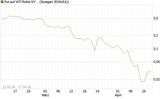 Put auf WTI Rohöl NYMEX 06/26 [Vontobel] Chart
