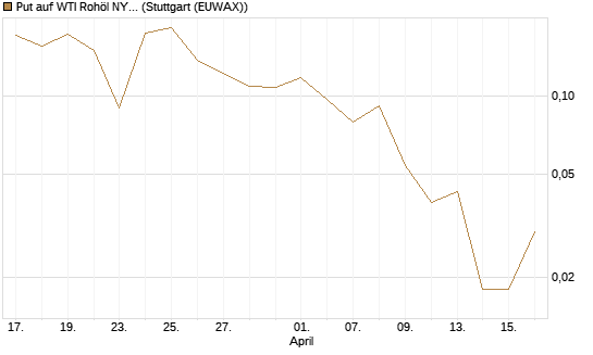 Put auf WTI Rohöl NYMEX 06/26 [Vontobel] Chart