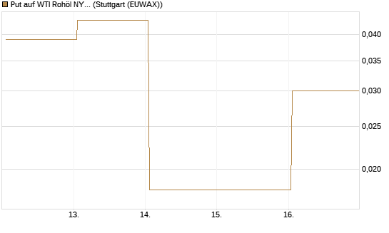 Put auf WTI Rohöl NYMEX 06/26 [Vontobel] Chart