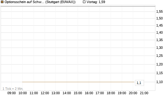 Optionsschein auf Schwab Charles [Goldman Sachs Bank Europe SE] Chart