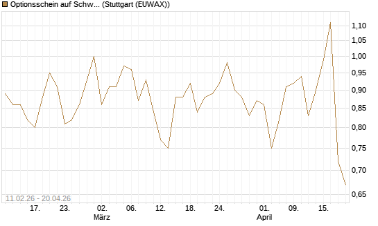 Optionsschein auf Schwab Charles [Goldman Sachs Bank Europe SE] Chart