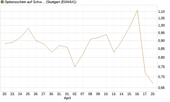 Optionsschein auf Schwab Charles [Goldman Sachs Bank Europe SE] Chart