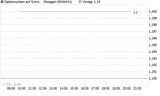 Optionsschein auf Schwab Charles [Goldman Sachs Bank Europe SE] Chart