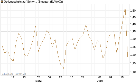 Optionsschein auf Schwab Charles [Goldman Sachs Bank Europe SE] Chart