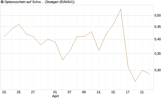 Optionsschein auf Schwab Charles [Goldman Sachs Bank Europe SE] Chart