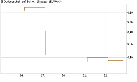 Optionsschein auf Schwab Charles [Goldman Sachs Bank Europe SE] Chart