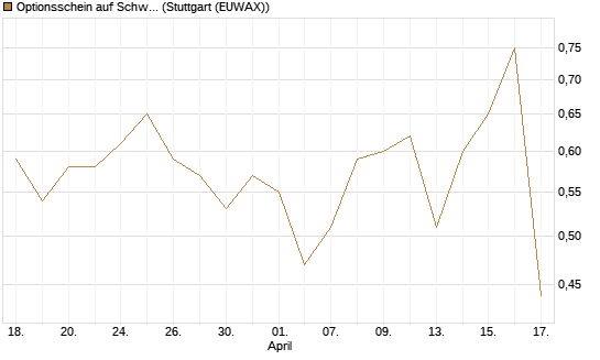 Optionsschein auf Schwab Charles [Goldman Sachs Bank Europe SE] Chart