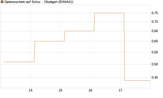 Optionsschein auf Schwab Charles [Goldman Sachs Bank Europe SE] Chart