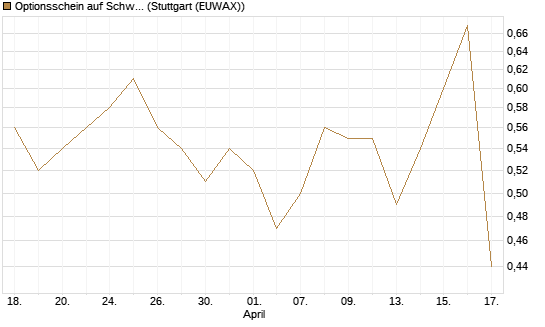 Optionsschein auf Schwab Charles [Goldman Sachs Bank Europe SE] Chart