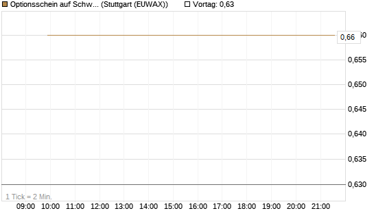 Optionsschein auf Schwab Charles [Goldman Sachs Bank Europe SE] Chart
