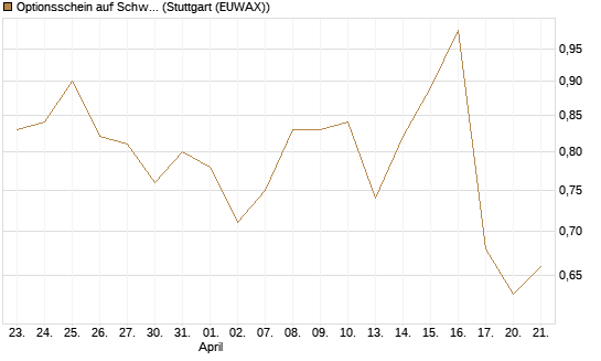 Optionsschein auf Schwab Charles [Goldman Sachs Bank Europe SE] Chart