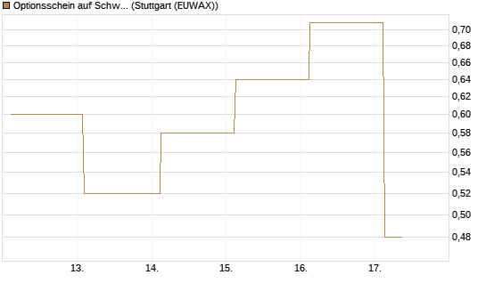 Optionsschein auf Schwab Charles [Goldman Sachs Bank Europe SE] Chart