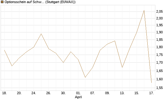 Optionsschein auf Schwab Charles [Goldman Sachs Bank Europe SE] Chart