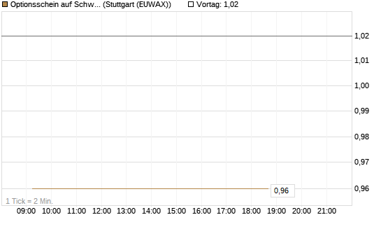 Optionsschein auf Schwab Charles [Goldman Sachs Bank Europe SE] Chart