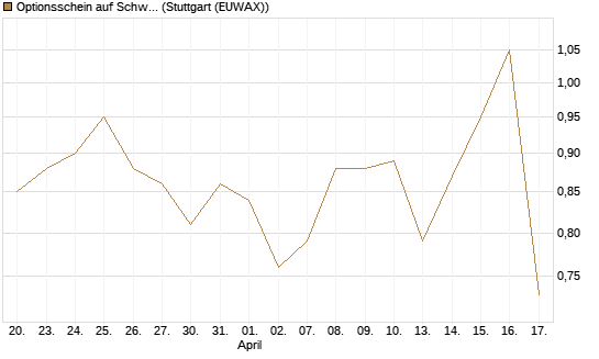 Optionsschein auf Schwab Charles [Goldman Sachs Bank Europe SE] Chart