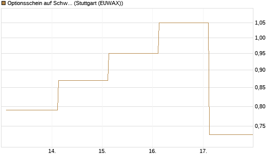 Optionsschein auf Schwab Charles [Goldman Sachs Bank Europe SE] Chart
