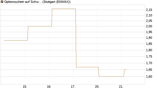 Optionsschein auf Schwab Charles [Goldman Sachs Bank Europe SE] Chart