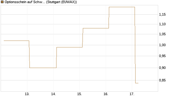 Optionsschein auf Schwab Charles [Goldman Sachs Bank Europe SE] Chart