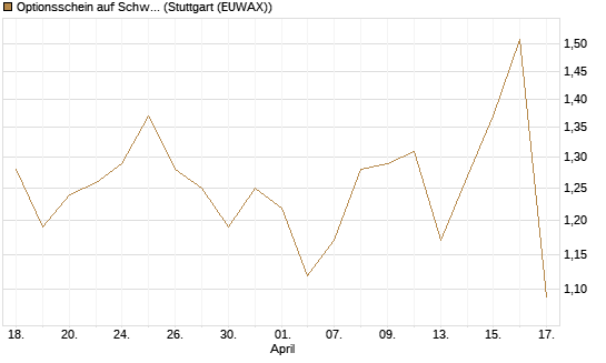 Optionsschein auf Schwab Charles [Goldman Sachs Bank Europe SE] Chart