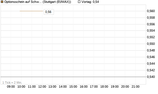 Optionsschein auf Schwab Charles [Goldman Sachs Bank Europe SE] Chart