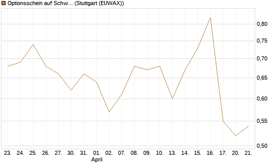 Optionsschein auf Schwab Charles [Goldman Sachs Bank Europe SE] Chart