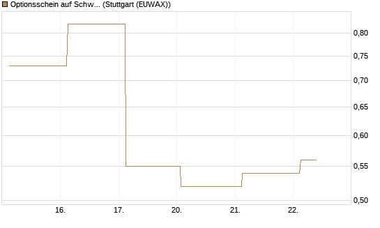 Optionsschein auf Schwab Charles [Goldman Sachs Bank Europe SE] Chart