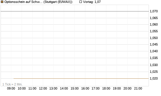 Optionsschein auf Schwab Charles [Goldman Sachs Bank Europe SE] Chart